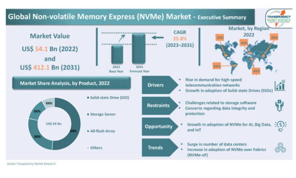 Der NVMe-Markt soll bis 2031 auf 412 Milliarden US-Dollar wachsen. (Quelle: Transparency Market Research)