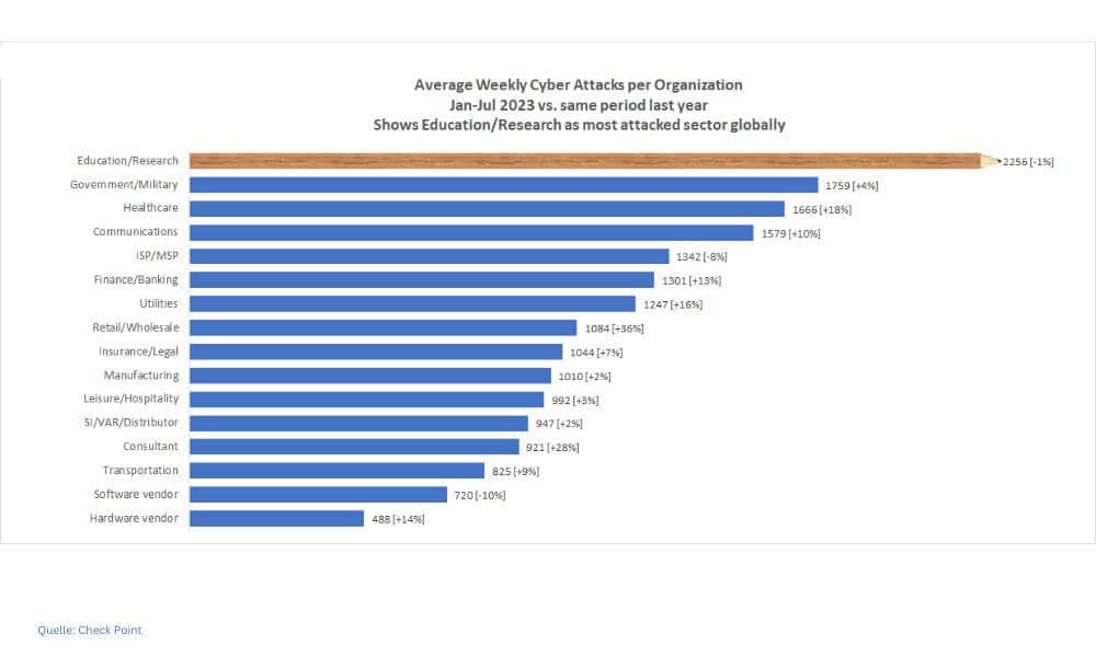 Durchschnittliche wöchentliche Cyberattacken je Organisation nach Sektoren. (Quelle: Check Point)