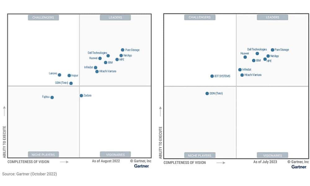 Gartner Magic Quadrant 2023 für Primärspeicher: Diesmal bleibt die Kategorie Visionäre leer.