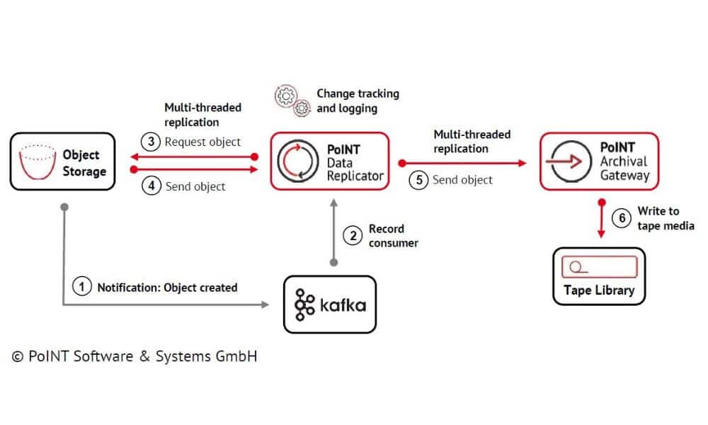 Durchgängige Datensicherung von Objekten aus de)r Cloud bis zum Tape. ( Quelle: Point Software & Systems)