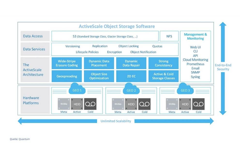 Mit Activescale Cold Replication bietet Quantum eine unveränderliche Objektreplikation zwischen Cold Data Services sowie die Replikation zu AWS S3 Glacier Flexible Retrieval und Glacier Deep Archive Services. (Quelle: Quantum)