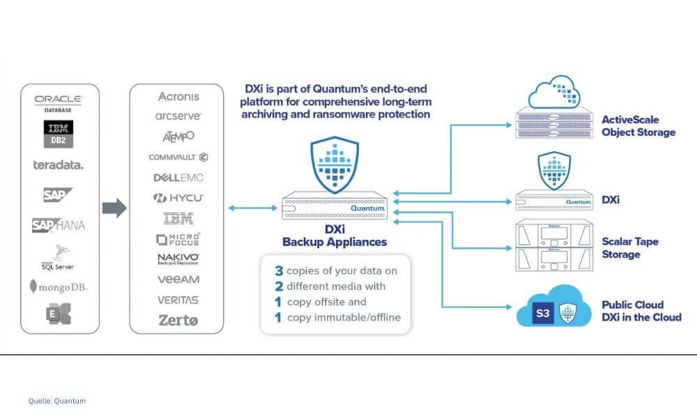 DXi Cloud Share erlaubt ein Tiering für komprimierte und deduplizierte Backup-Datensätze sowohl in Private- als auch Public-Clouds. (Quelle: Quantum)