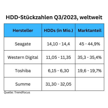 Trendfocus: 31 bis 32  Millionen verkaufte HDDs im Q3/2023