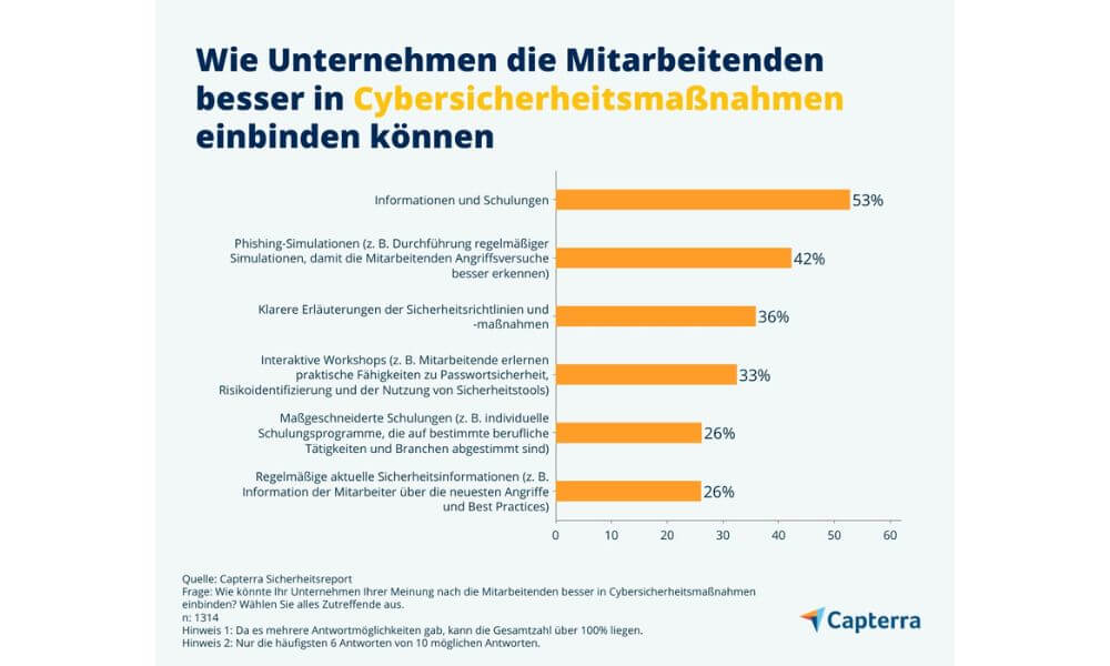 Mit Informationen und Schulungen sollen die Mitarbeiter besser auf Cybersicherheitsmaßnahmen vorbereitet werden. (Grafik: Capterra)