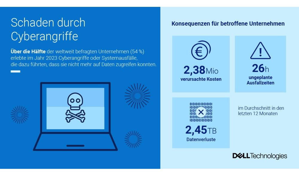 Im Schnitt verursachen Cyberangriffe ungeplante Ausfallzeiten von 26 Stunden und einen Datenverlust von 2,45 TByte. (Grafik: Dell)