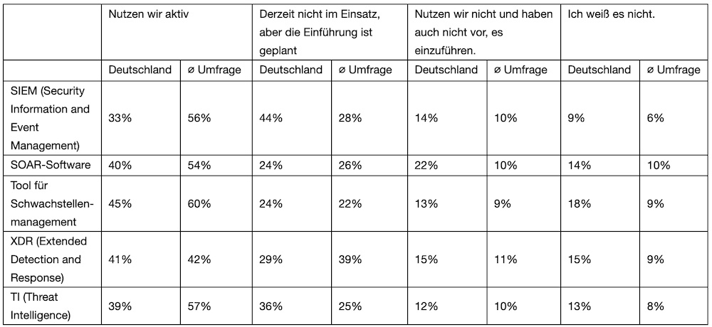 Tool-Nutzung in Deutschland und im Durchschnitt der Umfrage
