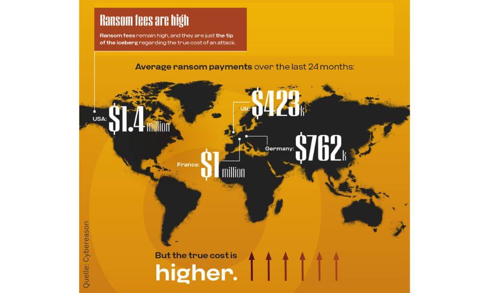 In den letzten 24 Monaten zahlten deutsche Unternehmen im Schnitt 762.000 US-Dollar Lösegeld. (Grafik: Cybereason)