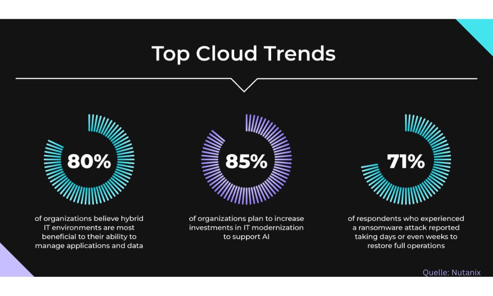 Laut Nutanix-Studie soll sich der Einsatz von Hybrid-Multi-Cloud-Modellen in den kommenden ein bis drei Jahren verdoppeln. (Grafik: Nutanix)