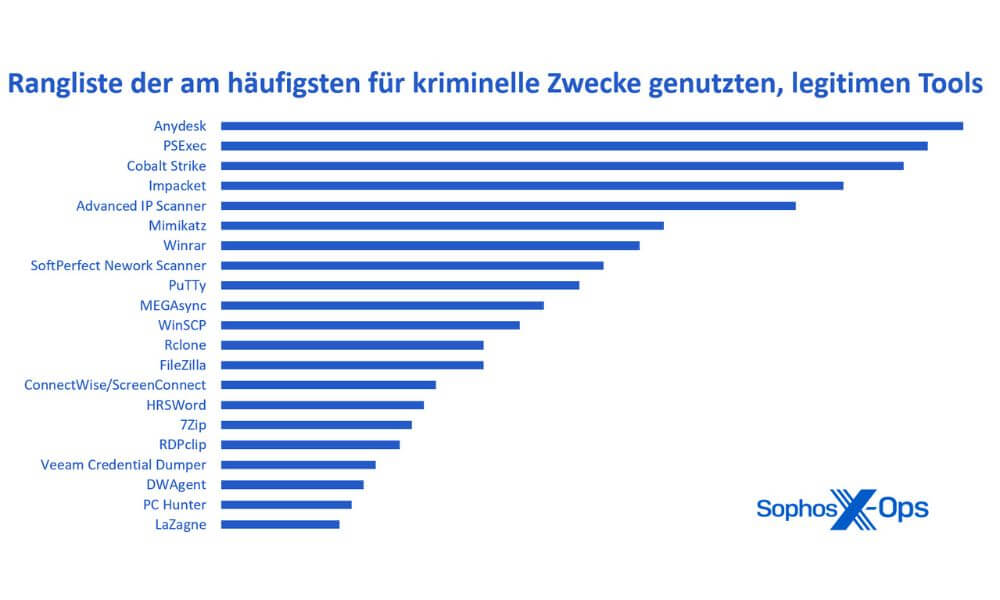 Rangliste der am häufigsten für kriminelle Zwecke genutzten, legitimen Tools (Quelle: Sophos)