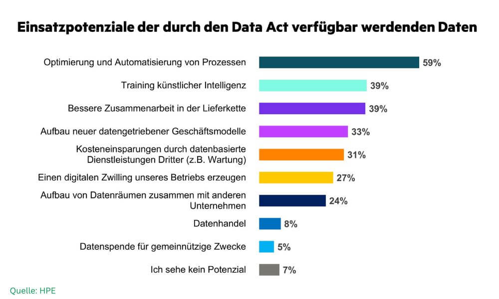 Die Optimierung und Automatisierung von Prozessen, werden als Vorteile des Data-Act gesehen. (Quelle: HPE)