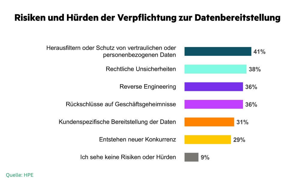 Das Herausfiltern bzw. der Schutz von vertraulichen und personenbezogenen Daten bei der Datenbereitstellung wird als größte Herausforderungen gesehen. (Quelle: HPE)