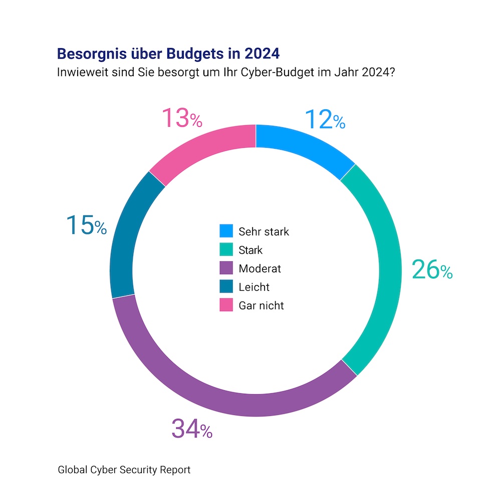 Besorgnis über Budgets in 2024
