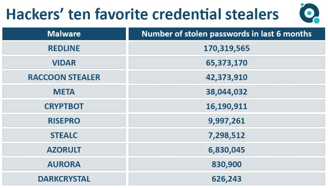 The 10 most active malware stealers in recent months