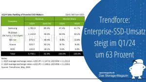 Trendforce: Enterprise-SSD-Umsatz steigt im Q1/24 um 63 Prozent