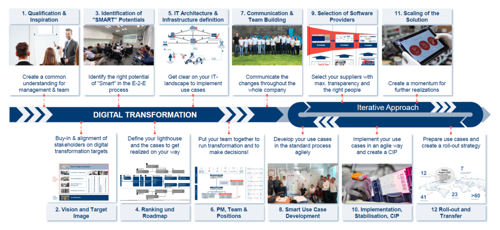 the orientation towards a model for a holistic transformation helps CIOs to support the operations departments. (Copyright Neonex)