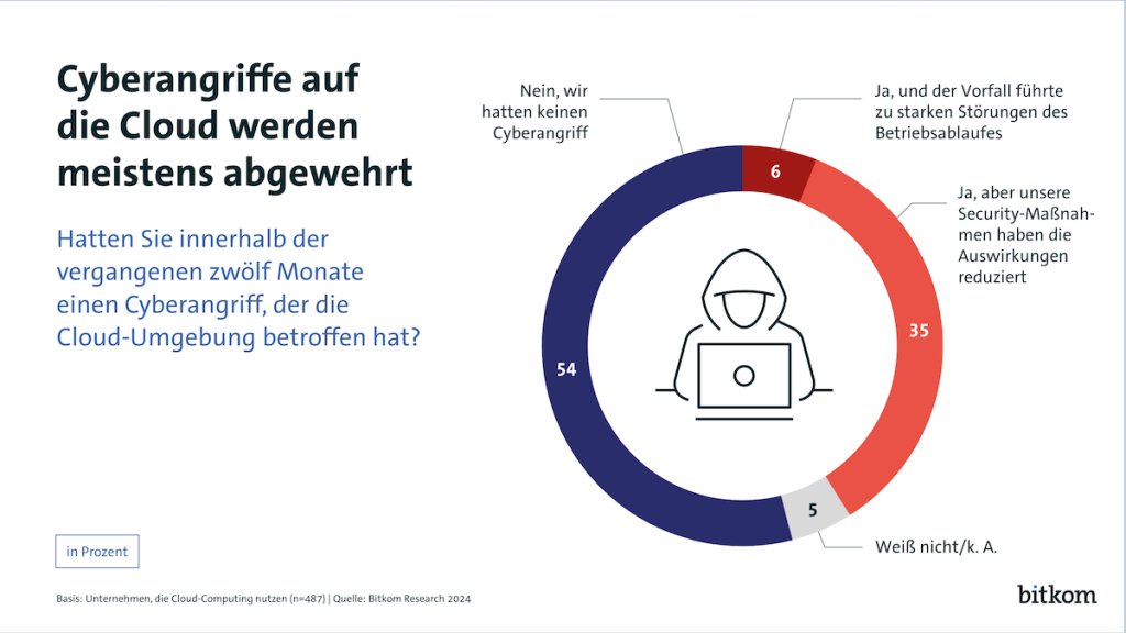 bitkom