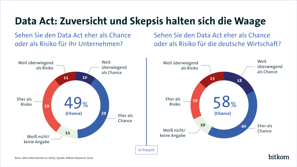 Data Act