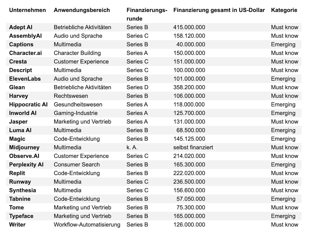 Liste der „AI Leaders to Watch 2024”