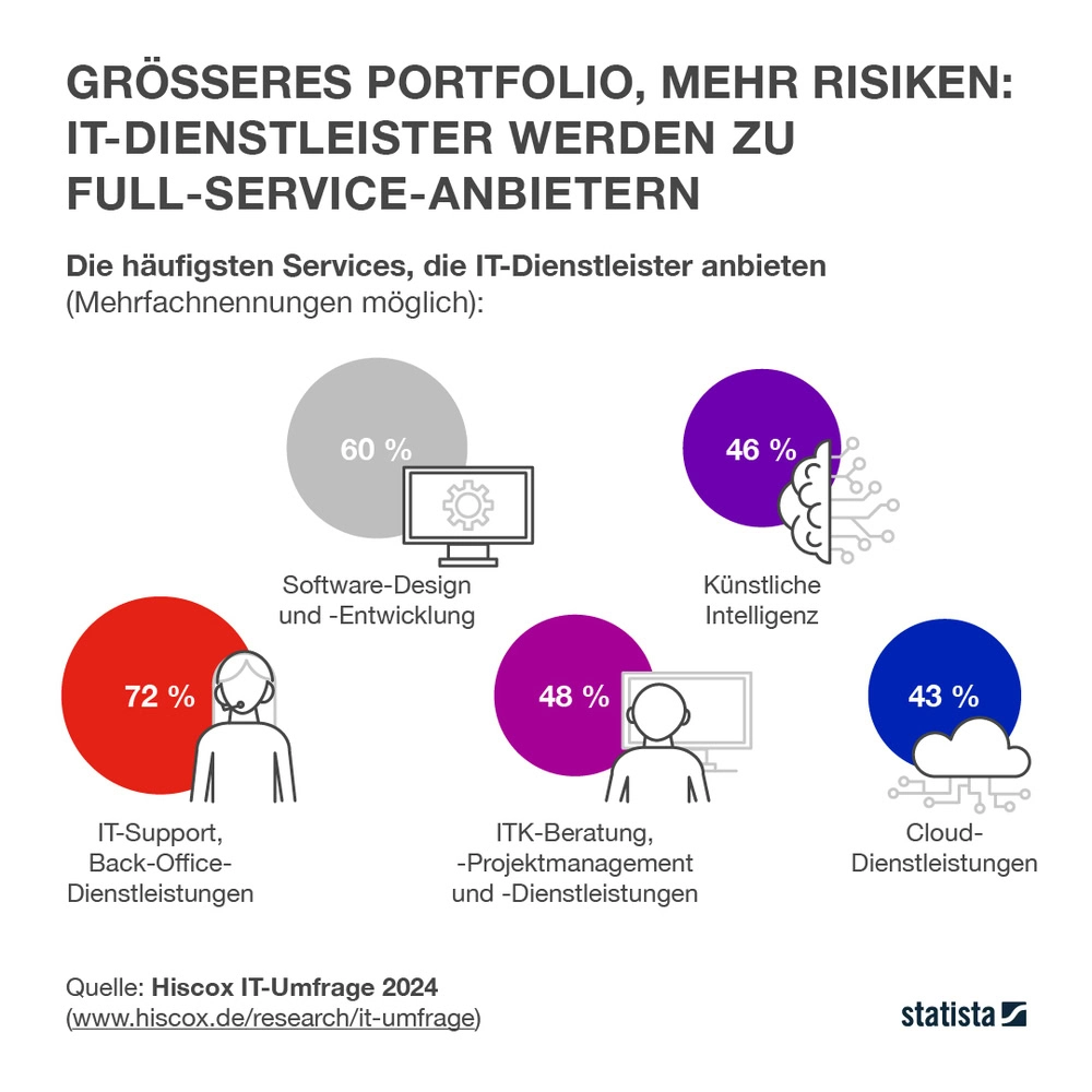 Hiscox IT-Umfrage 2024: Auftragsportfolio