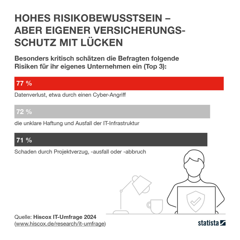 Hiscox IT-Umfrage 2024: Risikobewusstsein