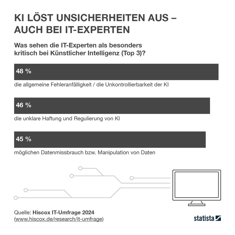 Hiscox IT-Umfrage 2024: Unsicherheiten KI