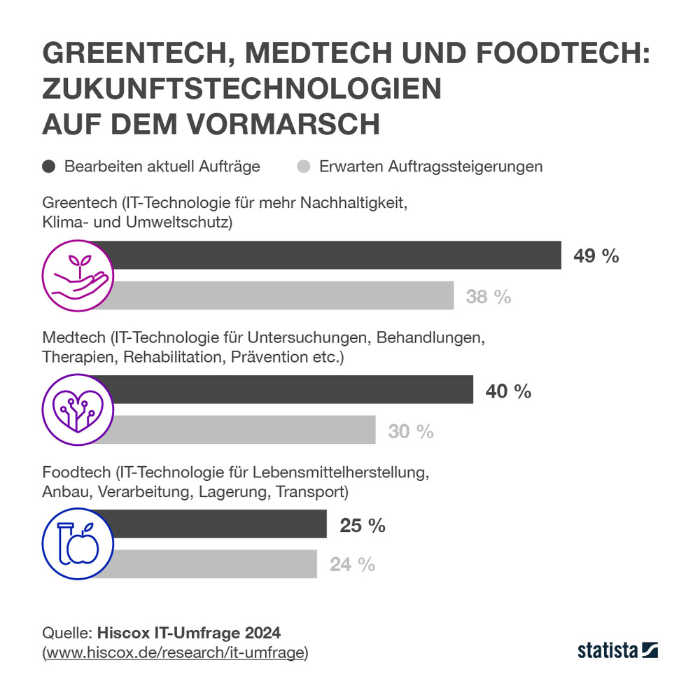 Hiscox IT-Umfrage 2024: Zukunftstechnologien