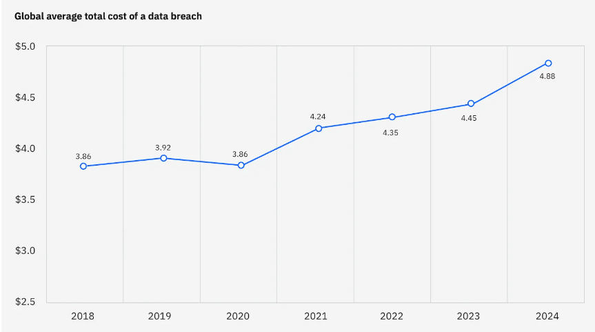 Durchschnittliche Kosten weltweit für Sicherheitslücken (IBM – Cost of a Data Breach 2024).