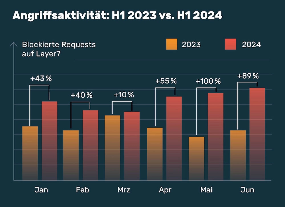 Angriffsaktivität: H1 2023 vs. H1 2024