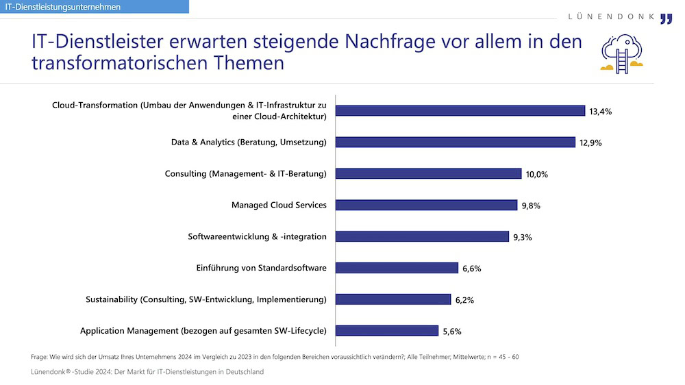 IT-Dienstleister erwarten steigende Nachfrage