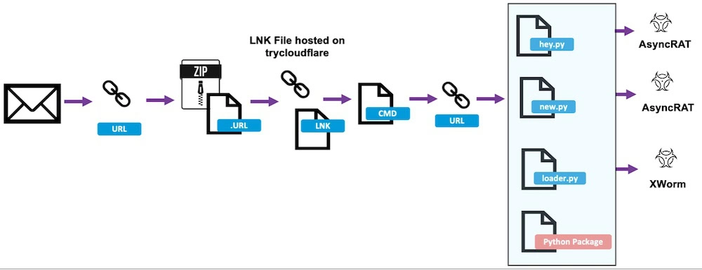 Angriffskette bei der Nutzung von „TryCloudflare“-Tunneln