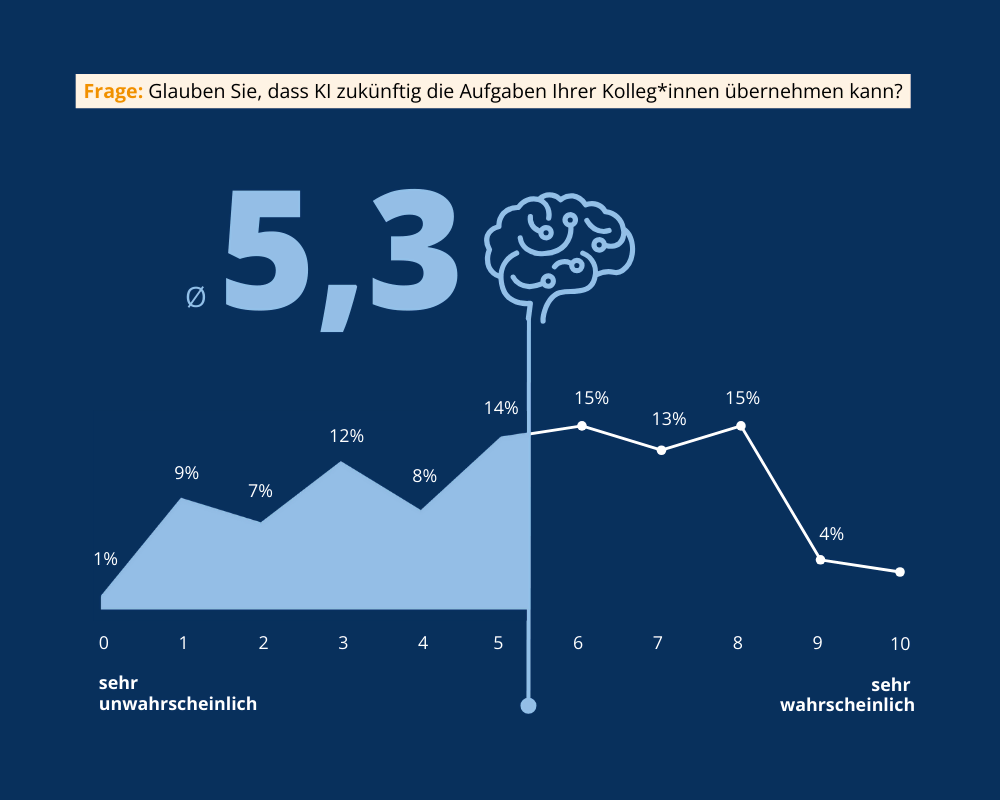 Do you believe that AI will be able to take over your colleagues' tasks in the future?