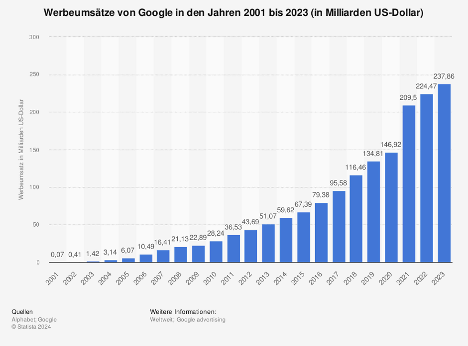 Werbeumsätze von Google in den Jahren 2001 bis 2023 (in Milliarden US-Dollar)