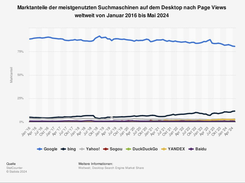 Marktanteile der meistgenutzten Suchmaschine auf dem Desktop nach Page Views weltweit von Januar 2016 bis Mai 2024
