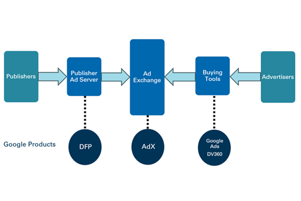 Vereinfachter Überblick über den Ad-Tech-Stack, die wichtigsten Intermediäre und die Ad-Tech-Produkte von Google