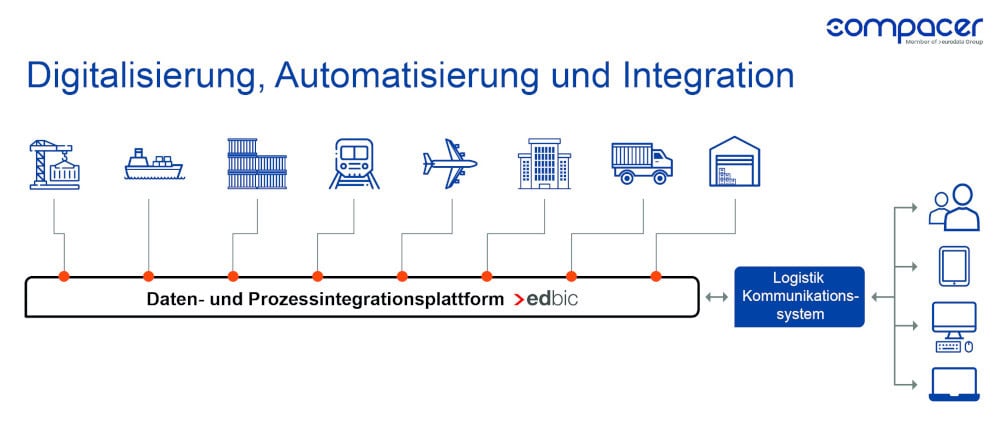 Compacer Digitalisierung