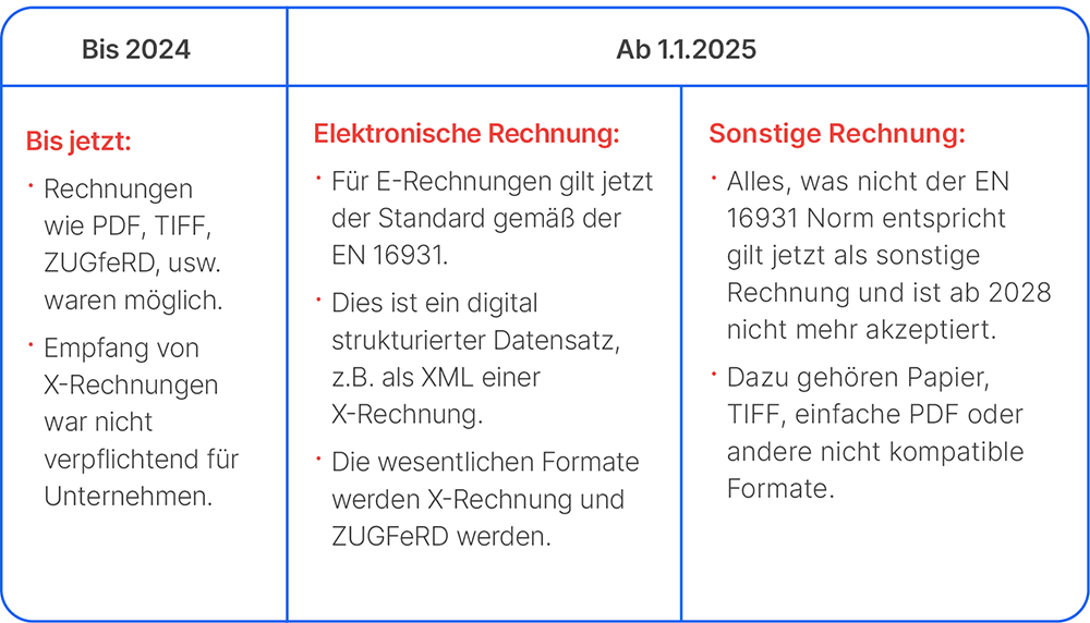 Diese Formate gelten ab 2025 als E-Rechnung – oder nicht. Quelle: Amagno.