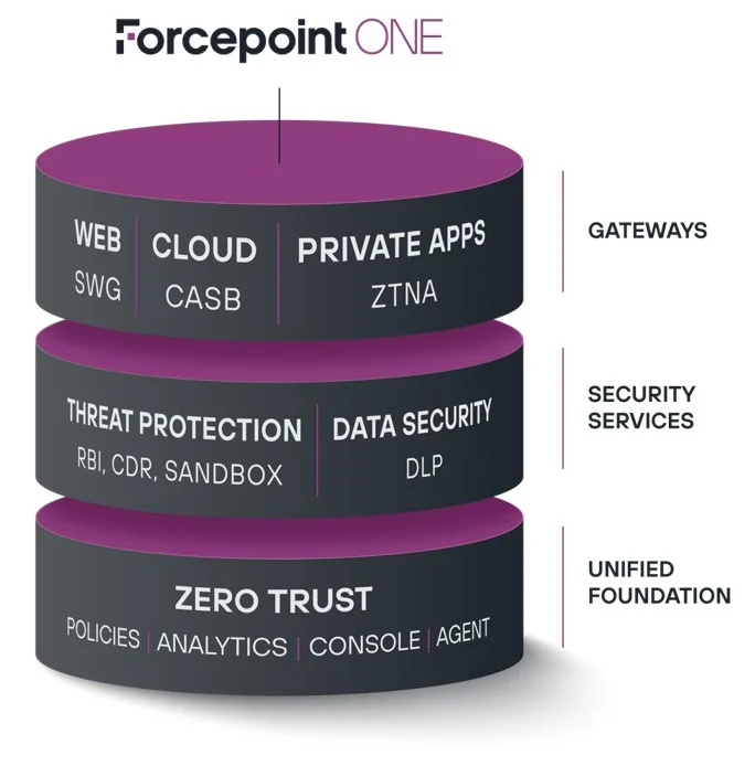 Moderne All-in-One-Systeme integrieren alle erforderlichen Sicherheitstechnologien (Quelle: Forcepoint).