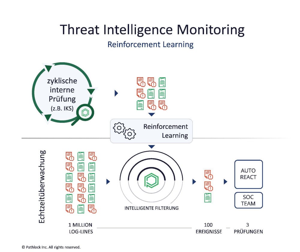 PathLock ThreatIntelligence