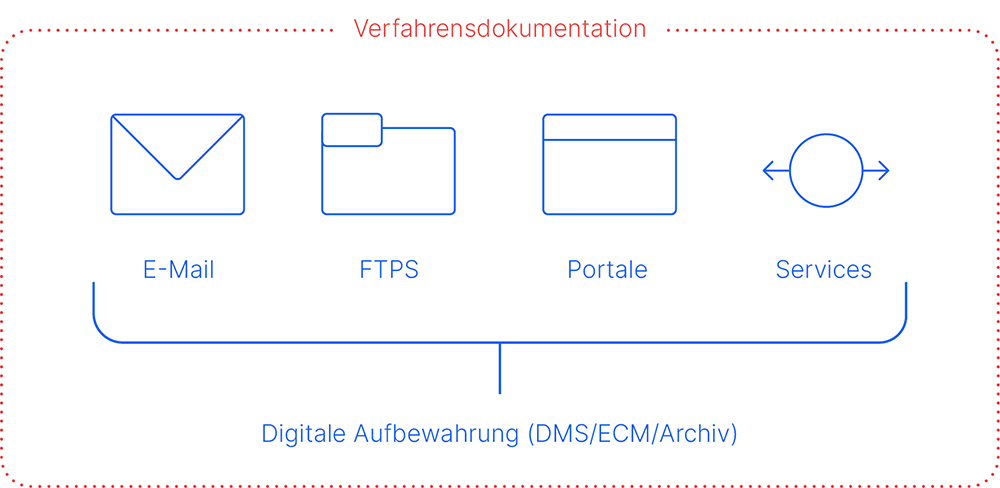 E-Mail, FTPS, Portale und andere Services können für Empfang und Versand von E-Rechnungen genutzt werden. Quelle: Amagno.