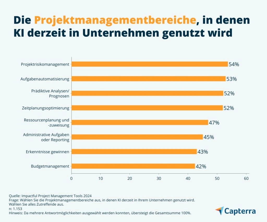 Frage: Wählen Sie die Projektmanagementbereiche aus, in denen Kl derzeit in Ihrem Unternehmen genutzt wird (Quelle Capterra)