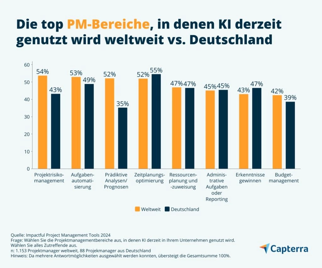 Frage: Wählen Sie die Projektmanagementbereiche aus, in denen Kl derzeit in Ihrem Unternehmen genutzt wird.