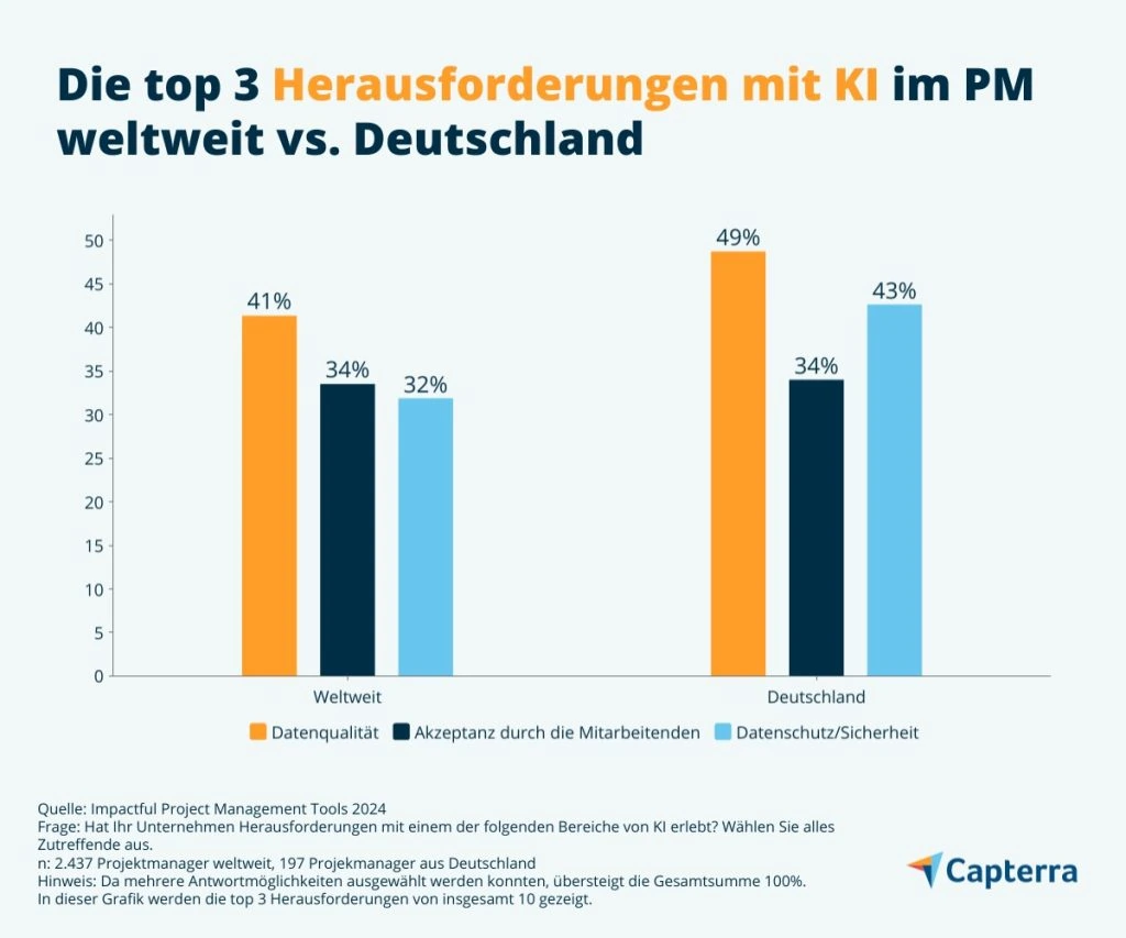 Frage: Hat Ihr Unternehmen Herausforderungen mit einem der folgenden Bereiche von Kl erlebt? (Quelle Capterra)