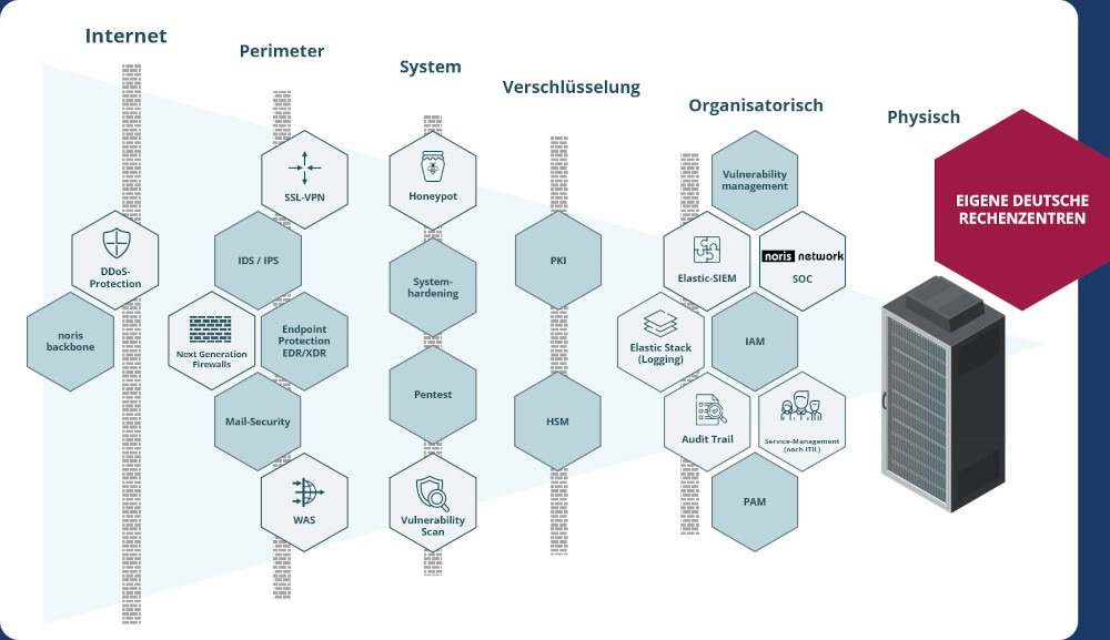 noris IT Schutzwall