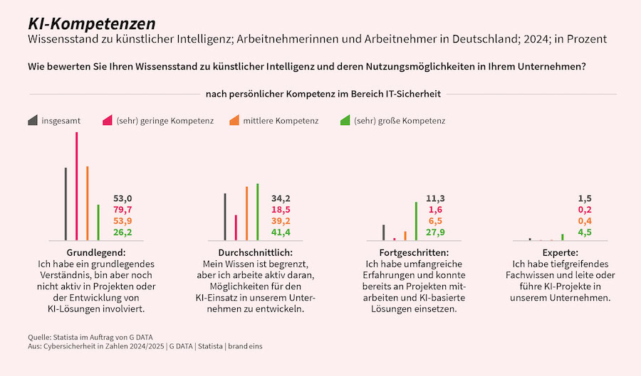 020 KI Kompetenzen