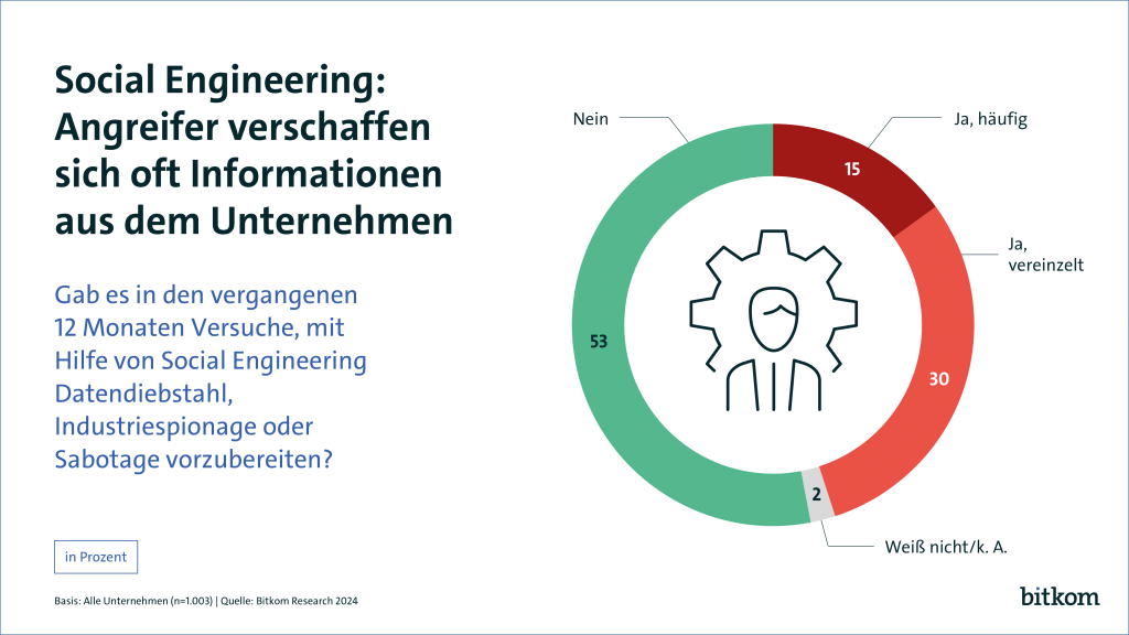 Social Engineering Statistik