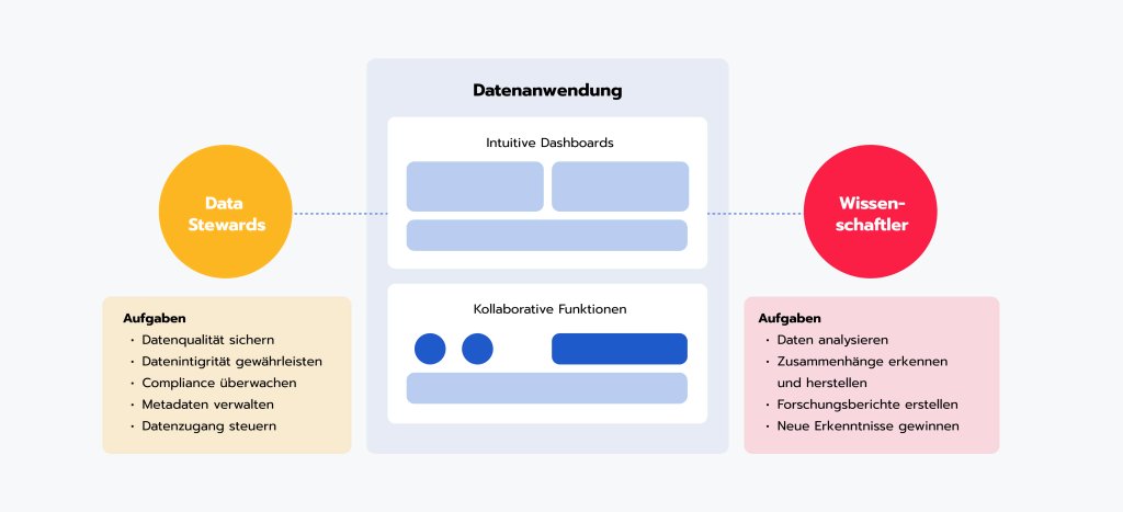 Die Zusammenarbeit interdisziplinärer Teams aus Data Stewards und Wissenschaftlern konnten wir stärken, indem wir gemeinsam mit UI/UX-Experten und Datenvisualisierungs-Spezialisten intuitive Dashboards zur Datenexploration entwickelten, über die beide Nutzergruppen an einem gemeinsamen Prozess arbeiten. (Quelle Avenga)