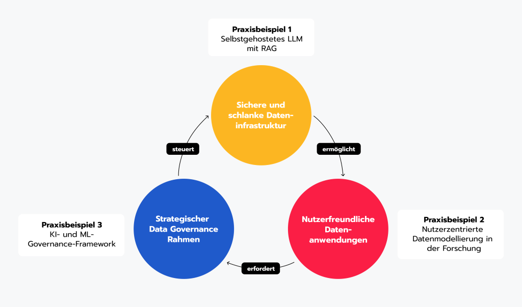 Die folgenden drei Beispiele aus der Praxis veranschaulichen den Weg wie angesichts großer Datenmengen und komplexer Analysen Vertrauen in die Nutzung von Daten für strategische Prozesse entsteht (Quelle Avenga).