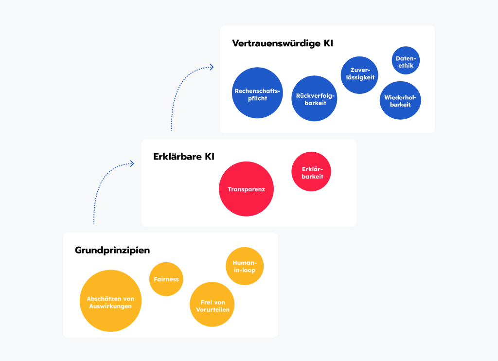 Ein umfassendes KI- und ML-Governance-Frameworks umfasst verschiedene Schlüsselaspekte, darunter Erklärbarkeit, Transparenz, Zuverlässigkeit und Fairness, und fördert eine enge Zusammenarbeit zwischen verschiedenen Fachbereichen und Rollen innerhalb der Technologie- und Business-Teams (Quelle Avenga).