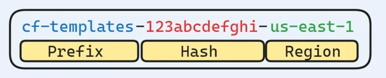 Die Struktur des von CloudFormation erstellten Bucket-Namens.