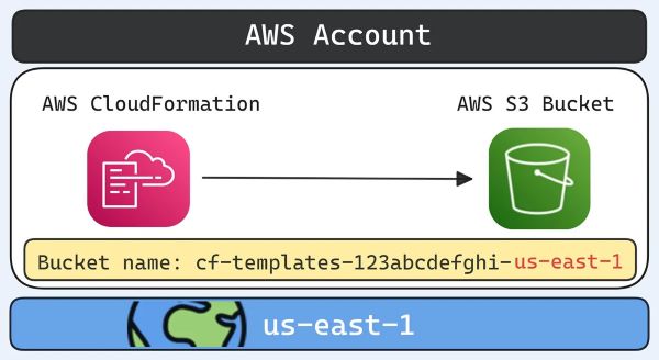 Beispiel für einen von CloudFormation erstellten Bucket in der Region us-east-1.